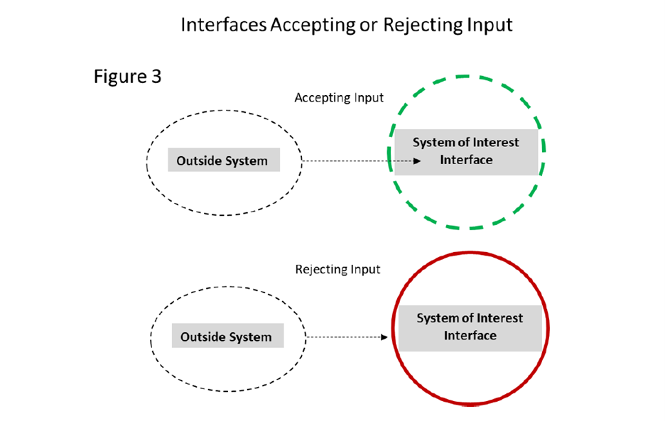 Diagram titled ‘Interfaces Accepting or Rejecting Input’ showing an outside system connecting to a system of interest interface, with one example accepting input and another rejecting input.