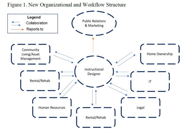 Organizational diagram showing an Instructional Designer at the center collaborating with Community Living/Asset Management, Rental/Rehab, Human Resources, Home Ownership, IT, and Legal, and reporting to Public Relations and Marketing.
