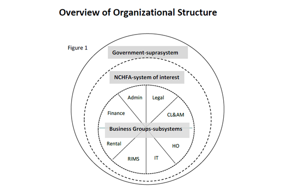 Diagram titled ‘Overview of Organizational Structure’ showing concentric circles representing a government suprasystem, the NCHFA system of interest, and internal business group subsystems, including Admin, Legal, Finance, CL&AM, Rental, RIMS, IT, and Home Ownership.