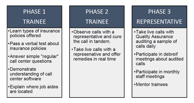 Three-column diagram labeled Phase 1 Trainee, Phase 2 Trainee, and Phase 3 Representative, outlining progression from learning insurance policies and call center basics to taking live calls with mentoring and quality assurance oversight.